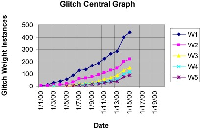 Glitch Graph Courtesy of Ciao Systems – 'Weights' (W1-W5) proportional to seriousness – CLICK for their GLITCH CENTRAL and LATEST GRAPH with EXPLANATIONS