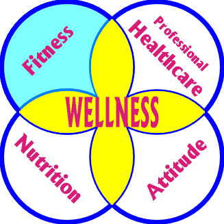 Wellness – Fitness – CLICK for COMPONENT DESCRIPTIONS