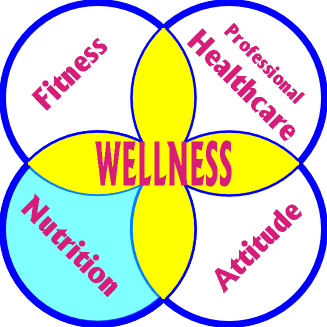 Wellness – Nutrition